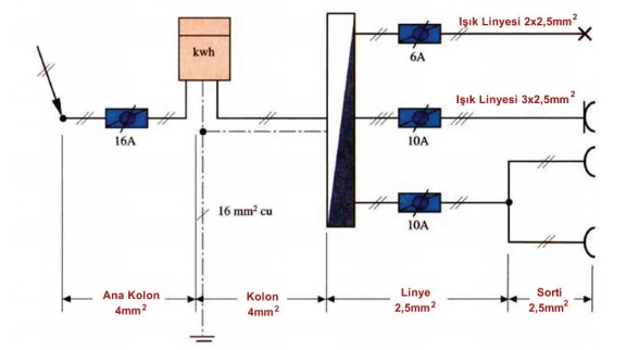 tesisat-üzerinde-yer-alan-ana-kolon-kolon-linye-ve-sorti-hatlarının-gösterilişi Tesisat üzerinde yer alan ana kolon kolon linye ve sorti hatlarının gösterilişi